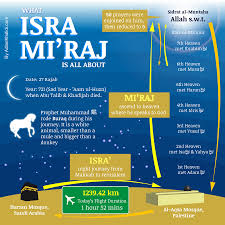 Kisah isra' mi'rajperistiwa isra' mi'raj adalah salah satu peristiwa yang agung dalam perjalanan hidup nabi muhammad shallallahu 'alaihi wa sallam. Infographic Israk Mikraj Alhabib S Blog
