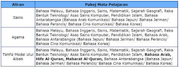 Permohonan ke sbp tidak bersyarat kecuali dibuka untuk murid tingkatan tiga (3) 2019 yang bersekolah di sekolah kerajaan dan sekolah agama bantuan kerajaan. Permohonan Online Kemasukan Ke Sekolah Berasrama Penuh Kpm Tingkatan 1 Tahun 2019 Mypendidikanmalaysia Com