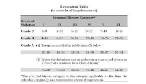 Sentencing Table