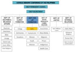 cbcp organizational chart sangguniang laiko ng pilipinas