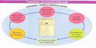 Cours 2e Histoire Les Hommes De La Renaissance 1 Museclio