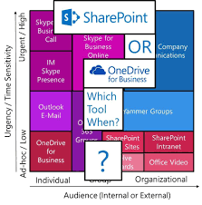What Are The Reasons For Using Sharepoint Instead Of Onedrive For Business Sharepoint Microsoft Classroom Sharepoint Design