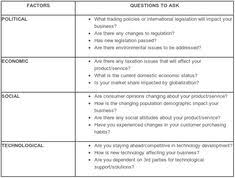 If the business owners and marketers want to develop strategic plans to meet organizational goals, they must perform pest analysis. 9 Swot Pest Ideas Business Analysis Swot Analysis Business Planning