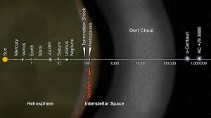Light sails, which use the pressure of light to propel a payload, are already being considered for interplanetary space. Voyager 1 Really Is In Interstellar Space How Nasa Knows Space