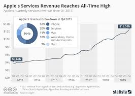 Chart Apples Services Revenue Reaches All Time High Statista