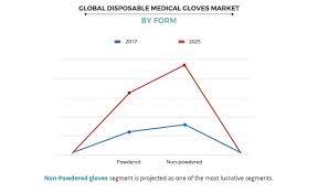 Nitrile gloves asia manufacturers exporters suppliers contact us contact@ sales@ info@ mail. Disposable Medical Gloves Market Trends Share Analysis 2026