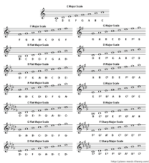 A whole tone scale (sometimes known as the symmetrical scale) is a hexatonic scale which means that it uses only six notes. List Of All Major Scales Piano Music Theory