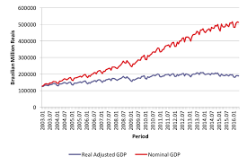 The nominal gdp is the value of all the final goods and services that an economy produced during a given year. 7 Real Gdp Estimates Versus Nominal Gdp Estimates Monthly Data Download Scientific Diagram