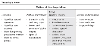 Ideological motives white race is superior other cultures are primitive europeans should civilize others great nations should have empires only the strongest will survive. Analyzing The Motives For Imperialism Worksheet Answers Https Www Yourcharlotteschools Net Site Handlers Filedownload Ashx Moduleinstanceid 30762 Dataid 34285 Filename Module 2017 20textbook Pdf O To Protect European Missionaries In Other Regions
