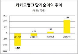 그러자 성평등을 향한 페미니즘에 대한 반발성. í­í'ì„±ìž¥ ì¹´ì¹´ì˜¤ë±…í¬ 1ë…„ìƒˆ ë‹¹ê¸°ìˆœì´ìµ 8ë°° í›Œì©