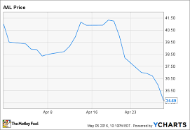 Why American Airlines Group Inc Shares Slumped 15 4 In