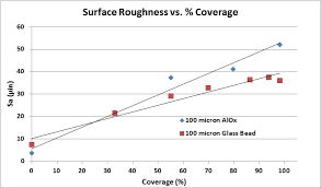 Graphic Surface Roughness Vs Ra Comco Inc