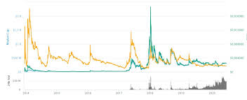 Dapatkan grafik live untuk dogecoin di indonesian rupiah. Dogecoin Nedir Cointurk