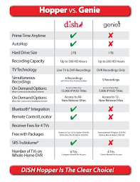 Check Out The Chart Comparing The Dish Network Hopper To