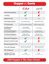 check out the chart comparing the dish network hopper to