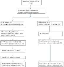 These antiseizure drugs often control and reduce the frequency of seizures but not really cure them. Yoga In Children With Epilepsy A Randomized Controlled Trial Abstract Europe Pmc