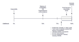 Standard Of Proof Criminal Law Notebook
