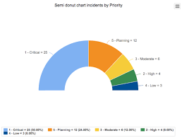 Creating Donut Charts Wiki Archive