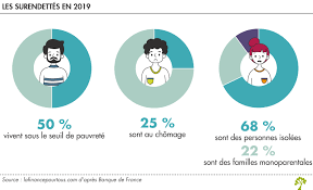 Posté(e) le 28 février 2020. Le Surendettement Poursuit Sa Baisse Mais Se Concentre Sur Les Plus Fragiles La Finance Pour Tous