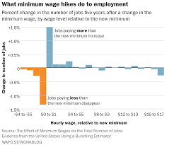 The Seattle Minimum Wage Study Liberals Hated Got A Powerful