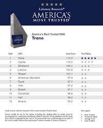 First it's hard to narrow down which ones are worthwhile. America S Most Trusted Hvac Brand Lifestory Research