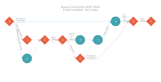 Heres A Cool Pert Chart Example That Displays Stages Of The