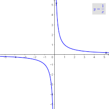 Eine funktion, die nur ungerade potenzen von x enthält, ist punktsymmetrisch zum urprung, d.h. Gibt Es Eine Funktion Die Punktsymmetrisch Ist Aber Nicht Durch Den Ursprung 0 0 Verlauft Schule Mathe