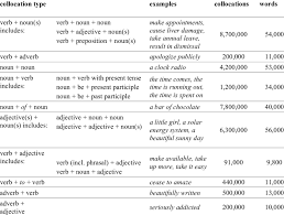 The Ten Collocation Types With Examples And Frequencies Download Table