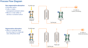 Mercury Removal Oil Gas Pall Corporation