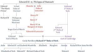 Margaret beaufort, mother of henry tudor and descendant of king edward iii. The House Of York Wars Of The Roses