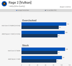 In our cpu guides, we give you our pick of some of the best processors available. Two Years Later Who Won Ryzen 5 1600 Vs Core I5 7600k Techspot