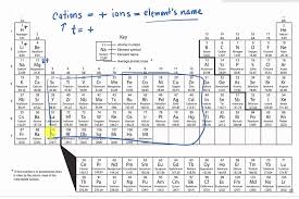 Naming Cations Using A Periodic Table