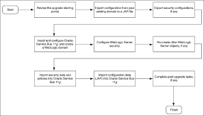 Summary Of Upgrade Process