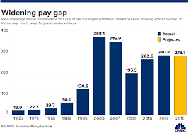 Ceos See Pay Grow 1 000 And Now Make 278 Times The Average