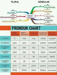 pronoun chart pronoun learn english grammar english