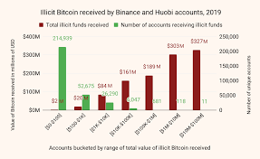 Our online guides cover everything crypto, from getting starting to trading efficiently. Chainalysis Blog Money Laundering In Cryptocurrency How Criminals Moved Billions In 2019