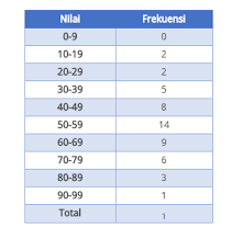 Kelas ketiga tepi atasnya adalah 55,5, sehingga frekuensi kumulatif data kurang dari 55,5 adalah frekuensi kelas pertama + frekuensi kelas kedua + frekuensi kelas ketiga, yaitu 3+6+10=19. Ukuran Pemusatan Data Mean Median Dan Modus Rumushitung Com