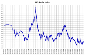 The 7 Year Dollar Cycle Dobododo
