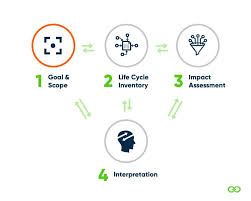 Life Cycle Assessment Lca Complete Beginner S Guide