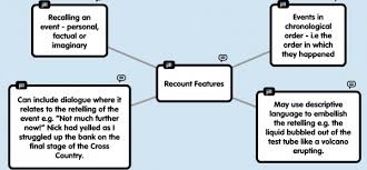 Knowing the purpose of the text feature helps you decide at which text feature to look when you want to understand your text better. Recounts Features Of Text Forms Resources Research And Professional Support Planning For My Students Needs English Online English Esol Literacy Online Website English Esol Literacy Online