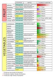 6 Best Images Of Fruit And Vegetable Chart Printable Nutrition Facts Vegetables Chart Fruit And Fruit And Vegetable Storage Vegetable Storage Storing Fruit