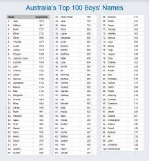 Here's a list of the most popular australian boy names in the recent years. Jack Is Back Top 100 Baby Names In Australia 2012 Bub Hub