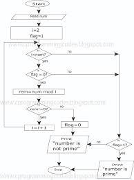 C Questions And Answers Flowchart For Prime Number