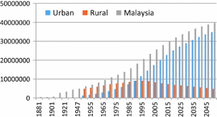 Borang permohonan jawatan kosong penyelia/pembanci banci penduduk dan perumahan malaysia 2020.borang yang lengkap perlu dihantar kepada borang yang lengkap perlu dihantar kepada alamat berikut : Understanding Waste Flow In Malaysian Cities For Sustainable Waste Management Springerlink