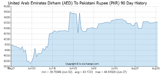 Dollar East Forex Rates Pkr Jamaican Dollar Jmd To