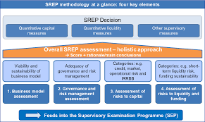 Risk assessment questionnaires typically ask questions about risks or risk management to particular respondents. Supervisory Methodology