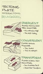 Tectonic Plate Interaction Boundaries Divergent Mid Atlantic Ridge The Rift Valley Convergent The Plate Tectonics San Andreas Fault Earth Science Lessons