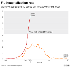 Flu Cases Surge In Hospital Admissions Bbc News