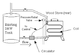 We did not find results for: Domestic Hot Water From A Woodstove Survival Monkey Forums