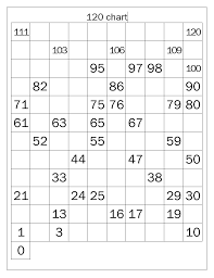 120 Chart Less Partially Filled Upside Down Right Side Up